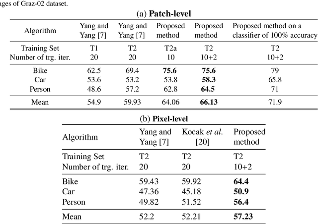Figure 4 for A Classifier-guided Approach for Top-down Salient Object Detection