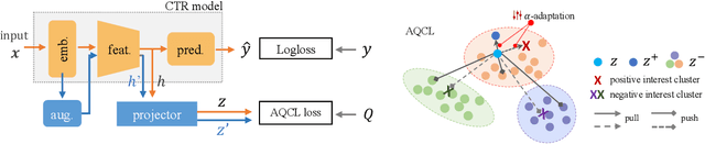 Figure 1 for Click-through Rate Prediction with Auto-Quantized Contrastive Learning