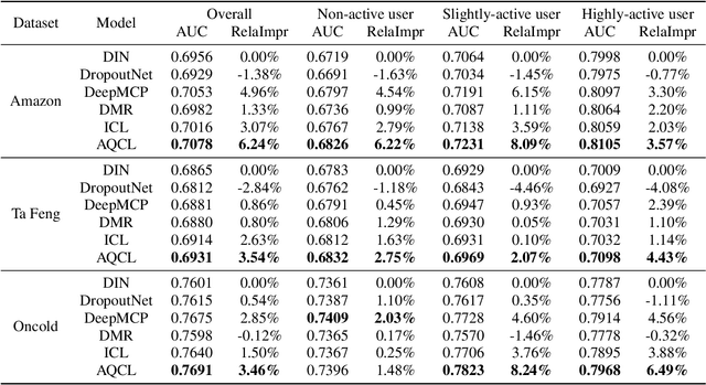 Figure 4 for Click-through Rate Prediction with Auto-Quantized Contrastive Learning