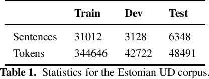 Figure 1 for Evaluating Multilingual BERT for Estonian