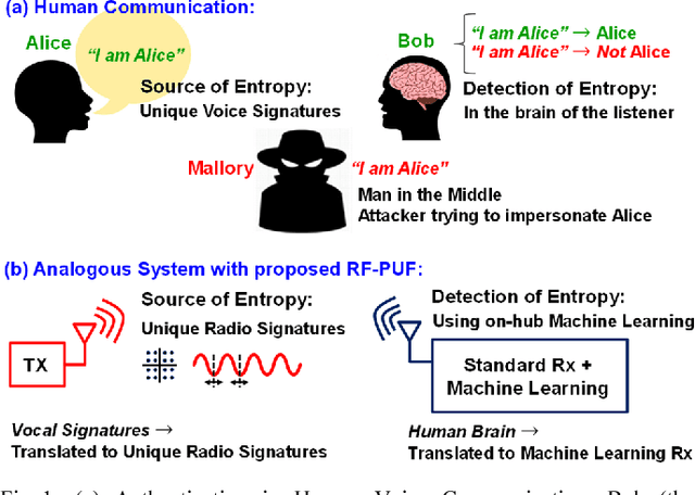 Figure 1 for RF-PUF: Enhancing IoT Security through Authentication of Wireless Nodes using In-situ Machine Learning
