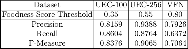 Figure 4 for Visual Aware Hierarchy Based Food Recognition