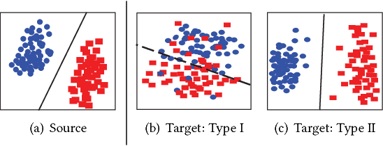 Figure 1 for Visual Domain Adaptation with Manifold Embedded Distribution Alignment
