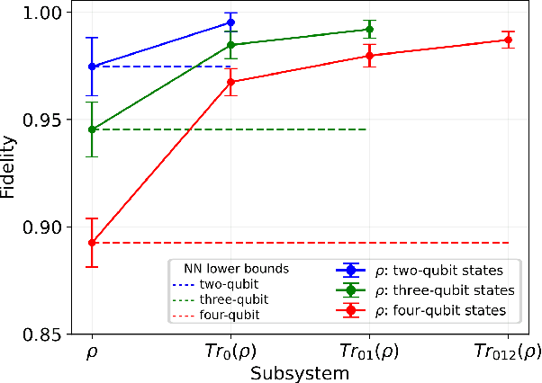 Figure 2 for Dimension-adaptive machine-learning-based quantum state reconstruction