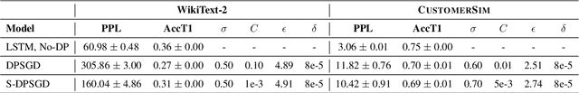 Figure 2 for Selective Differential Privacy for Language Modeling