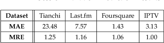 Figure 2 for ChOracle: A Unified Statistical Framework for Churn Prediction