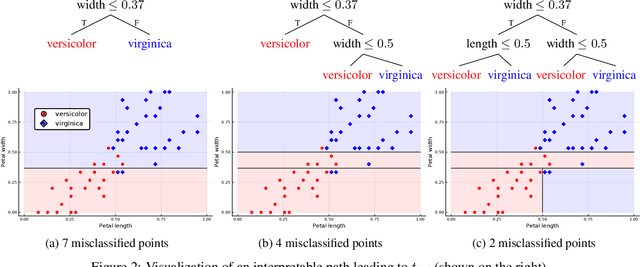 Figure 3 for The Price of Interpretability