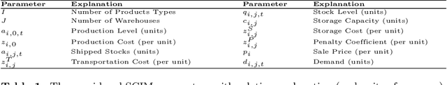 Figure 2 for Deep Reinforcement Learning for a Two-Echelon Supply Chain with Seasonal Demand