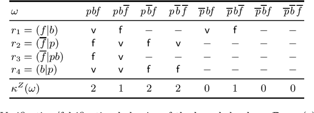 Figure 1 for Nonmonotonic Inferences with Qualitative Conditionals based on Preferred Structures on Worlds