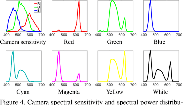 Figure 4 for Pro-Cam SSfM: Projector-Camera System for Structure and Spectral Reflectance from Motion