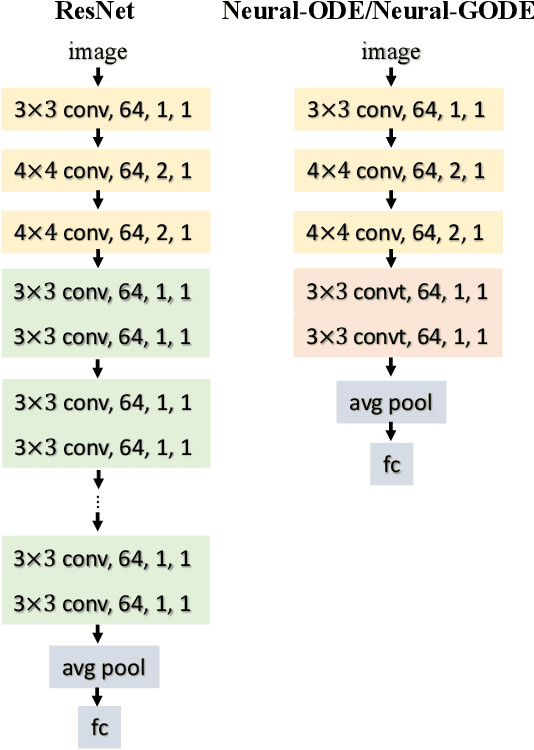 Figure 1 for Neural Generalized Ordinary Differential Equations with Layer-varying Parameters