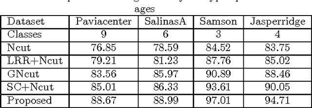 Figure 4 for Low Rank Representation on Riemannian Manifold of Square Root Densities