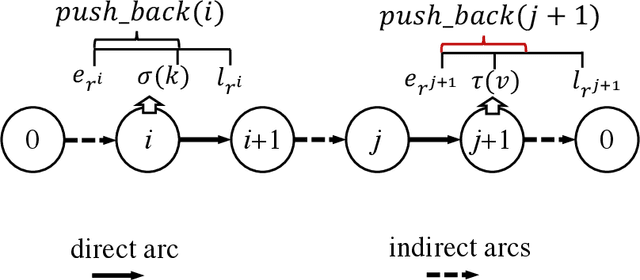 Figure 3 for A Hybrid Pricing and Cutting Approach for the Multi-Shift Full Truckload Vehicle Routing Problem