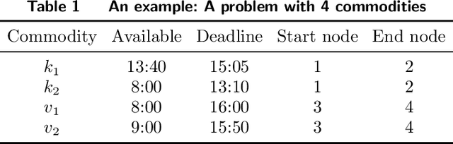 Figure 2 for A Hybrid Pricing and Cutting Approach for the Multi-Shift Full Truckload Vehicle Routing Problem