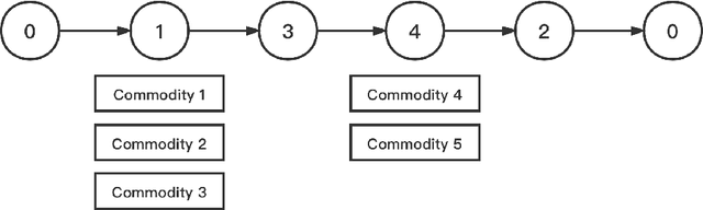 Figure 1 for A Hybrid Pricing and Cutting Approach for the Multi-Shift Full Truckload Vehicle Routing Problem