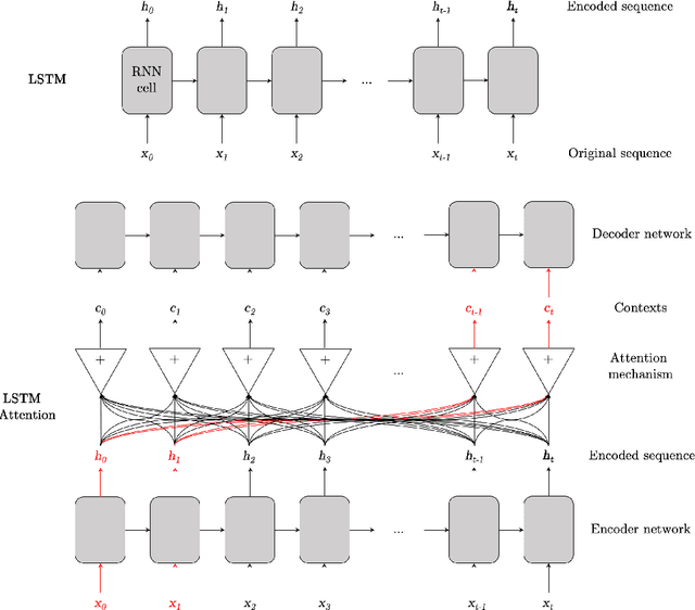 Figure 1 for A Comparison of LSTMs and Attention Mechanisms for Forecasting Financial Time Series