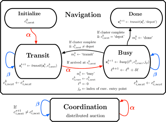 Figure 4 for Distributed Hierarchical Control for State Estimation With Robotic Sensor Networks