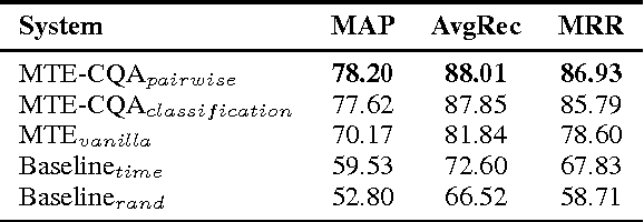 Figure 2 for Machine Translation Evaluation Meets Community Question Answering