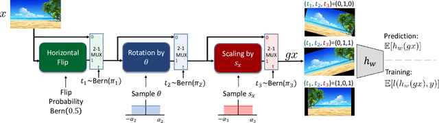 Figure 3 for Learning Augmentation Distributions using Transformed Risk Minimization