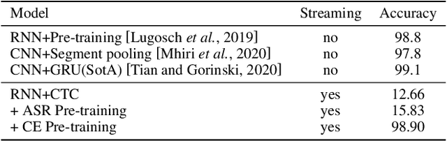 Figure 2 for A Streaming End-to-End Framework For Spoken Language Understanding