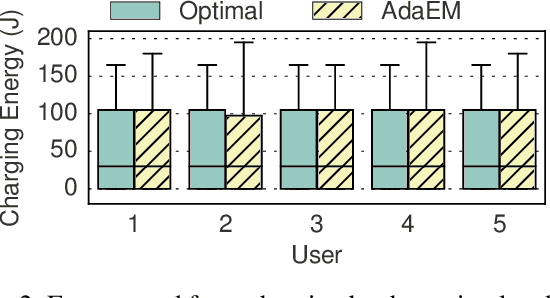 Figure 2 for Adaptive Energy Management for Self-Sustainable Wearables in Mobile Health