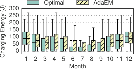 Figure 3 for Adaptive Energy Management for Self-Sustainable Wearables in Mobile Health