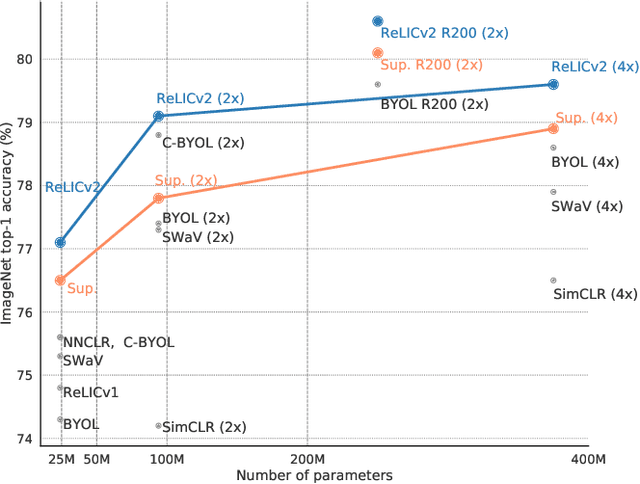 Figure 1 for Pushing the limits of self-supervised ResNets: Can we outperform supervised learning without labels on ImageNet?