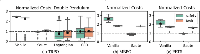 Figure 3 for SAUTE RL: Almost Surely Safe Reinforcement Learning Using State Augmentation