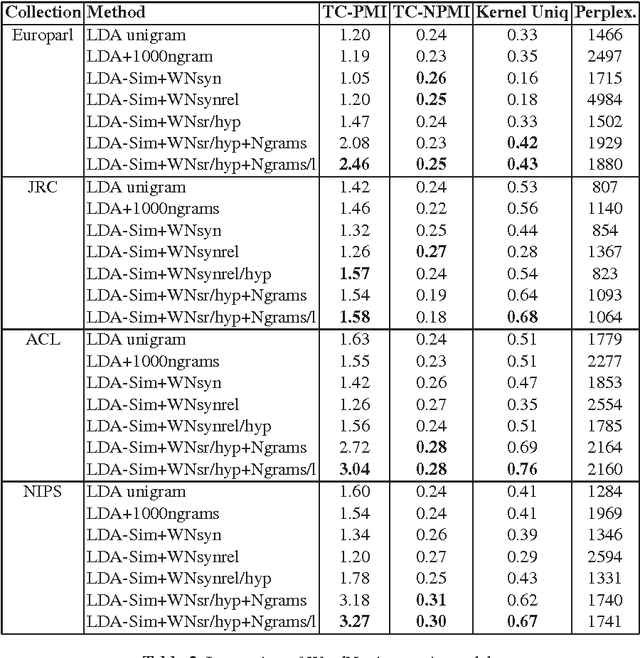 Figure 2 for Combining Thesaurus Knowledge and Probabilistic Topic Models