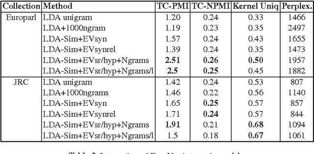 Figure 3 for Combining Thesaurus Knowledge and Probabilistic Topic Models
