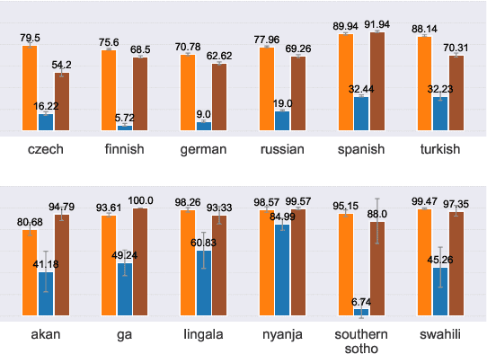 Figure 1 for Can a Transformer Pass the Wug Test? Tuning Copying Bias in Neural Morphological Inflection Models