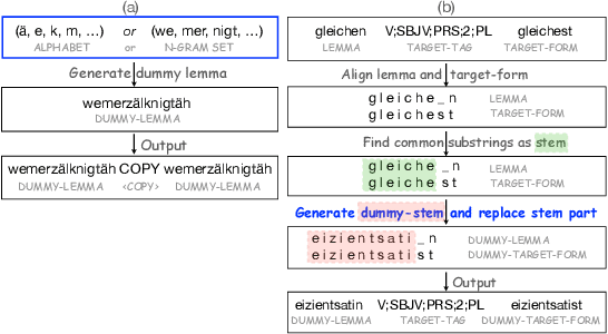 Figure 3 for Can a Transformer Pass the Wug Test? Tuning Copying Bias in Neural Morphological Inflection Models