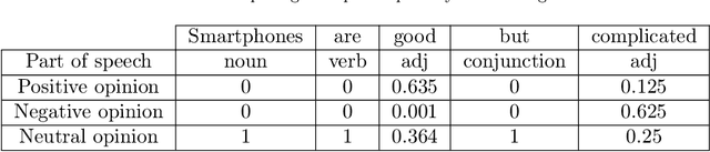 Figure 2 for Evidential positive opinion influence measures for viral marketing