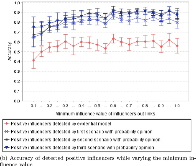 Figure 4 for Evidential positive opinion influence measures for viral marketing