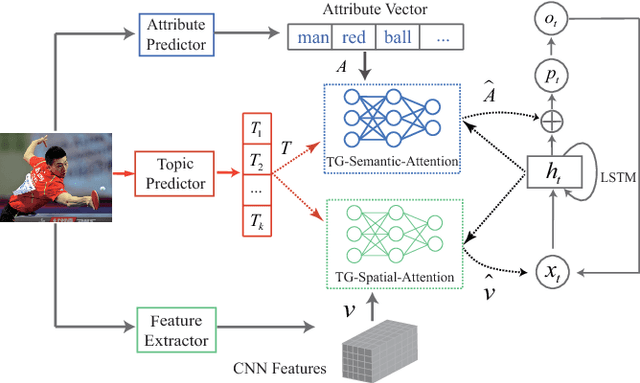 Figure 3 for Topic-Guided Attention for Image Captioning