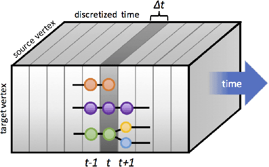 Figure 1 for An Ensemble Framework for Detecting Community Changes in Dynamic Networks