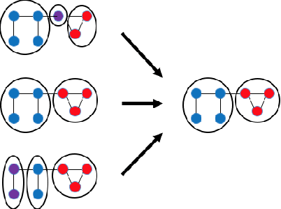 Figure 2 for An Ensemble Framework for Detecting Community Changes in Dynamic Networks