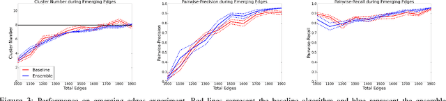 Figure 3 for An Ensemble Framework for Detecting Community Changes in Dynamic Networks
