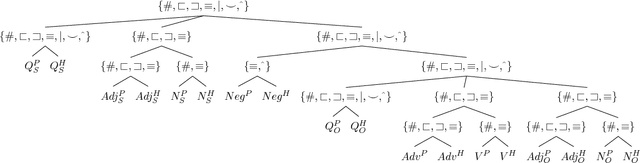 Figure 1 for Stress-Testing Neural Models of Natural Language Inference with Multiply-Quantified Sentences