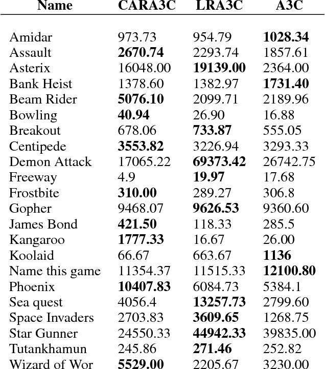 Figure 4 for Learning to Mix n-Step Returns: Generalizing lambda-Returns for Deep Reinforcement Learning