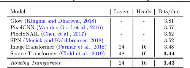 Figure 1 for Efficient Content-Based Sparse Attention with Routing Transformers