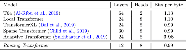 Figure 4 for Efficient Content-Based Sparse Attention with Routing Transformers