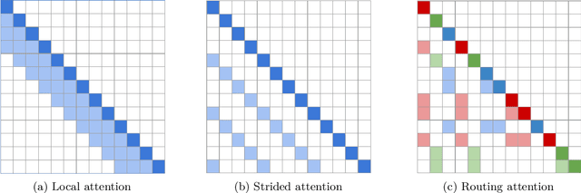 Figure 2 for Efficient Content-Based Sparse Attention with Routing Transformers