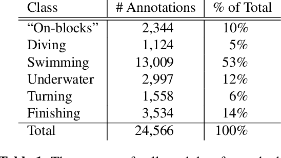 Figure 2 for Swimmer Stroke Rate Estimation From Overhead Race Video