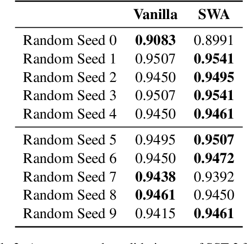 Figure 3 for How Emotionally Stable is ALBERT? Testing Robustness with Stochastic Weight Averaging on a Sentiment Analysis Task