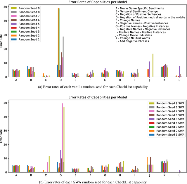 Figure 2 for How Emotionally Stable is ALBERT? Testing Robustness with Stochastic Weight Averaging on a Sentiment Analysis Task