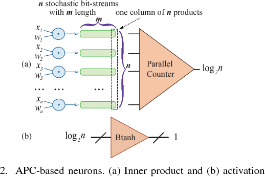 Figure 2 for Towards Budget-Driven Hardware Optimization for Deep Convolutional Neural Networks using Stochastic Computing