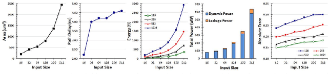 Figure 4 for Towards Budget-Driven Hardware Optimization for Deep Convolutional Neural Networks using Stochastic Computing
