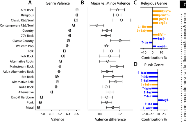 Figure 4 for The Minor Fall, the Major Lift: Inferring Emotional Valence of Musical Chords through Lyrics
