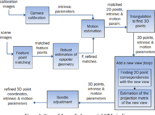 Figure 3 for Reduced egomotion estimation drift using omnidirectional views
